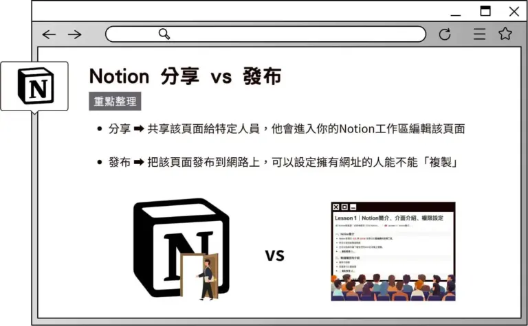 Notion分享跟發布差異